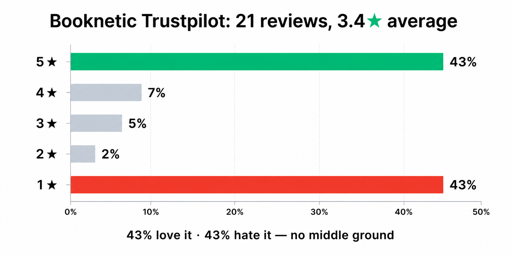 Booknetic trustpilot bimodal chart