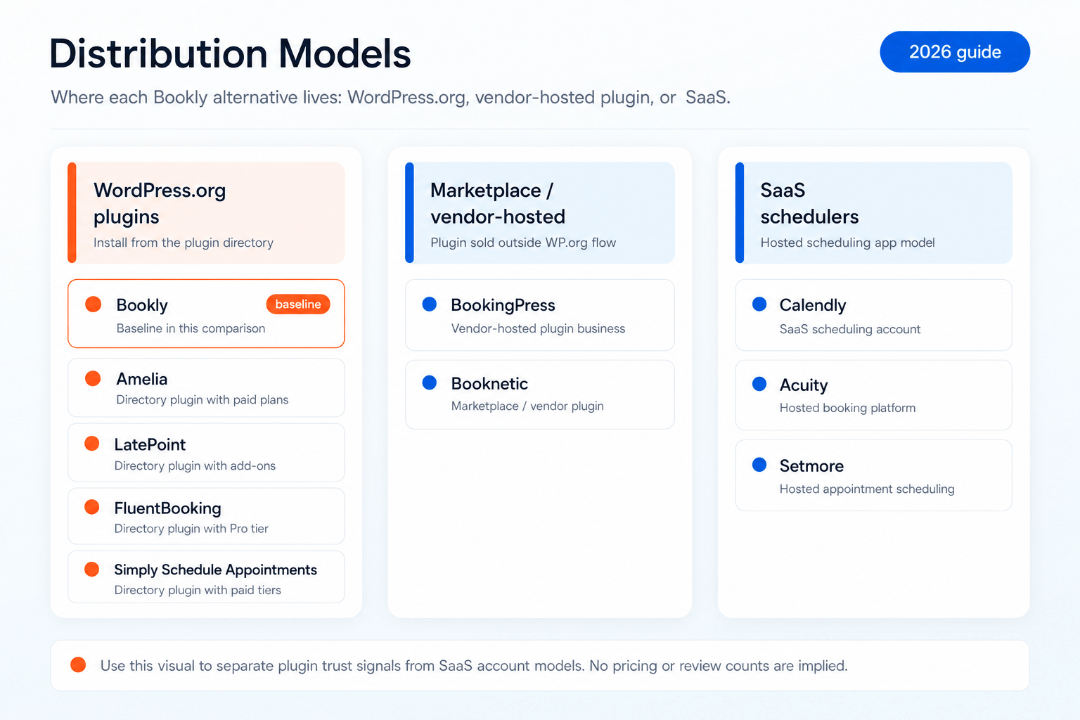 Bookly alternatives distribution models — WordPress.org plugins, CodeCanyon plugins, and SaaS schedulers
