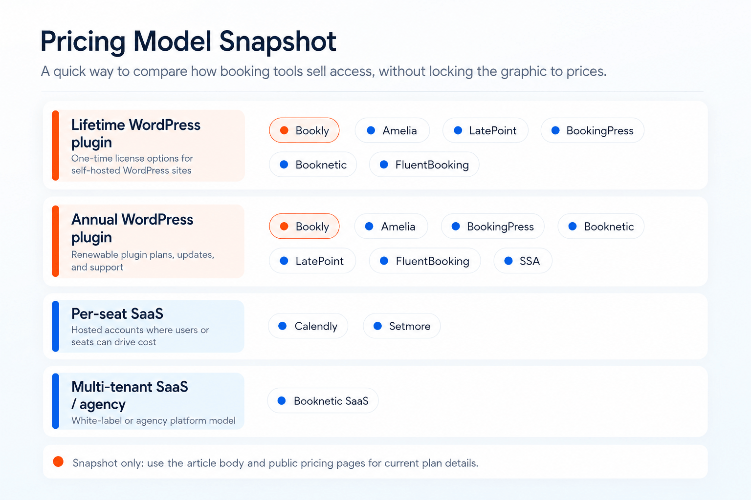 Bookly alternatives pricing model snapshot — lifetime, annual, per-seat, and SaaS pricing