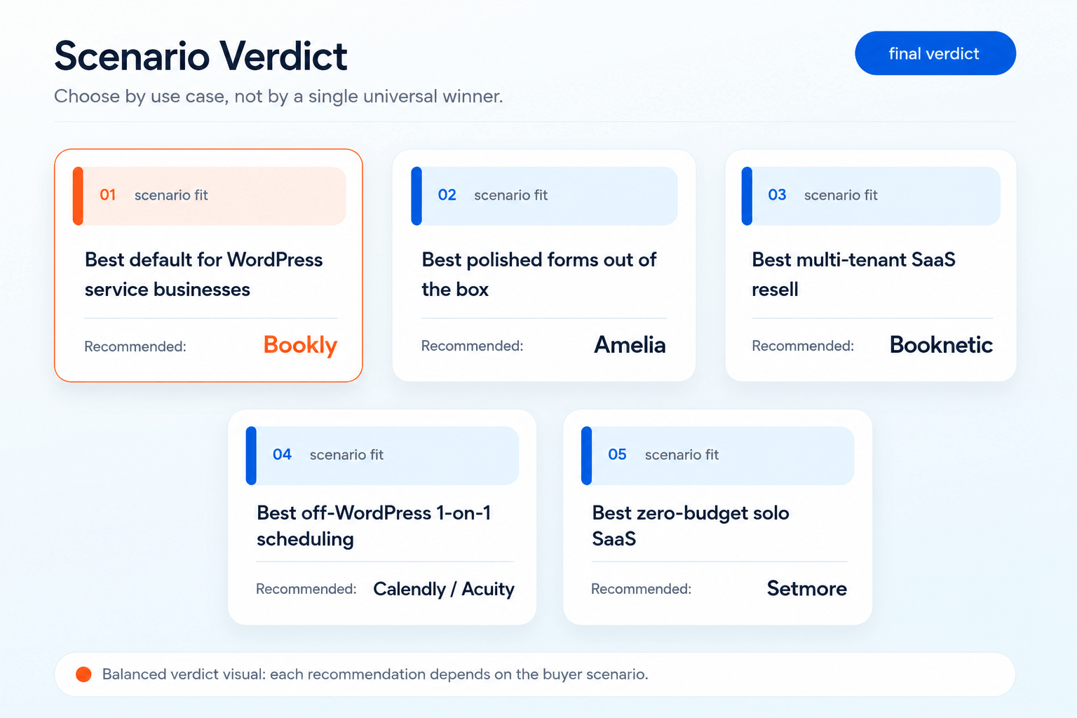Bookly alternatives scenario verdict — when Bookly, Amelia, Booknetic, Calendly, or Setmore is the better choice