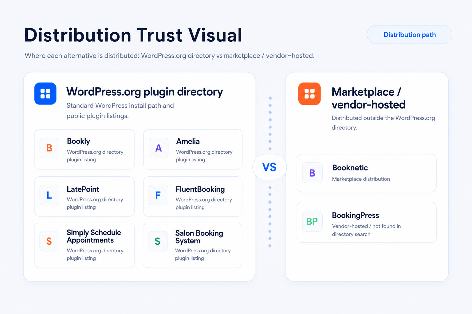 Booknetic alternatives distribution comparison — WordPress.org plugins versus CodeCanyon and vendor-hosted plugins
