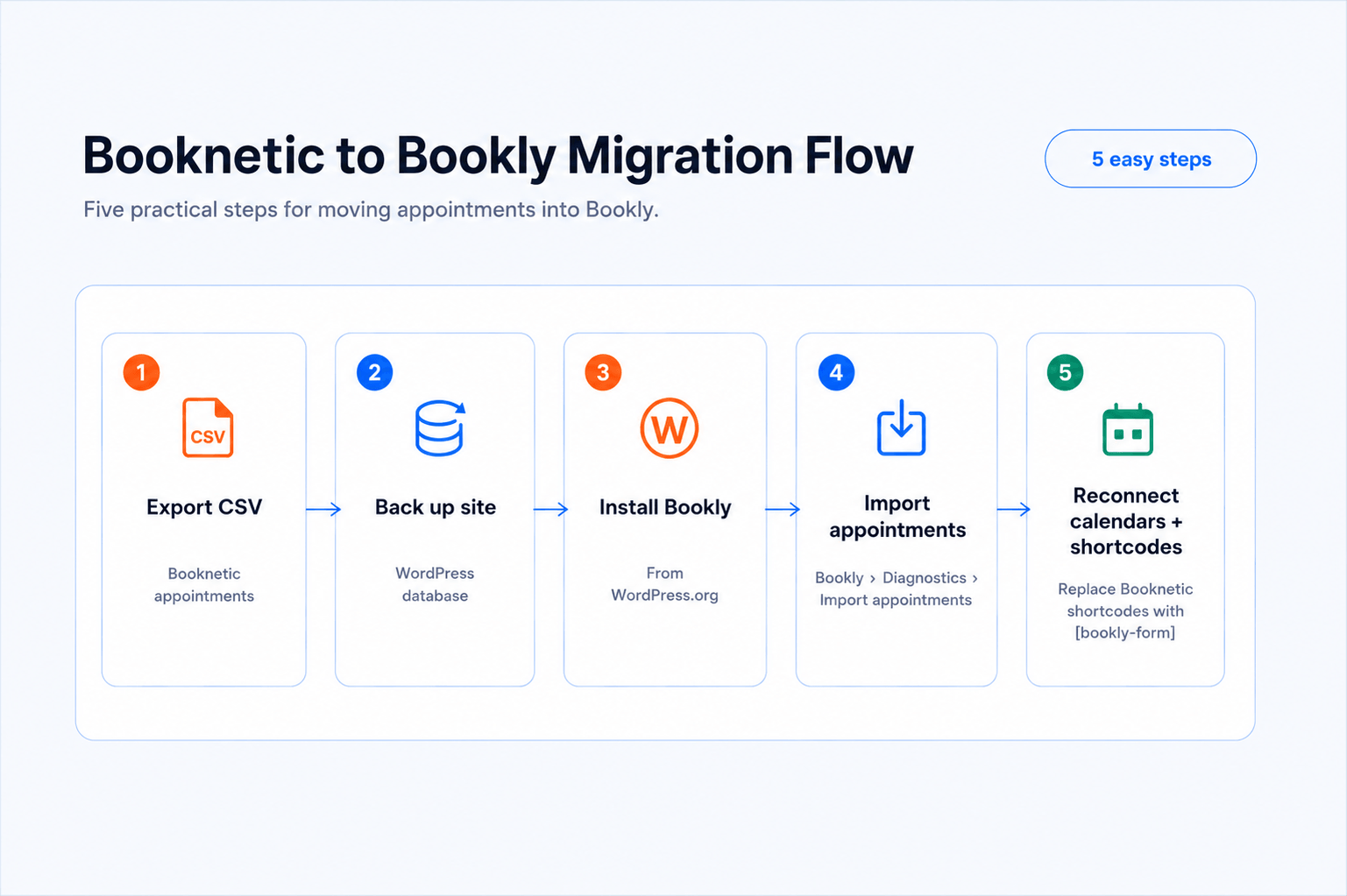 Booknetic to Bookly migration flow — export CSV, import appointments, reconnect calendars, update shortcode