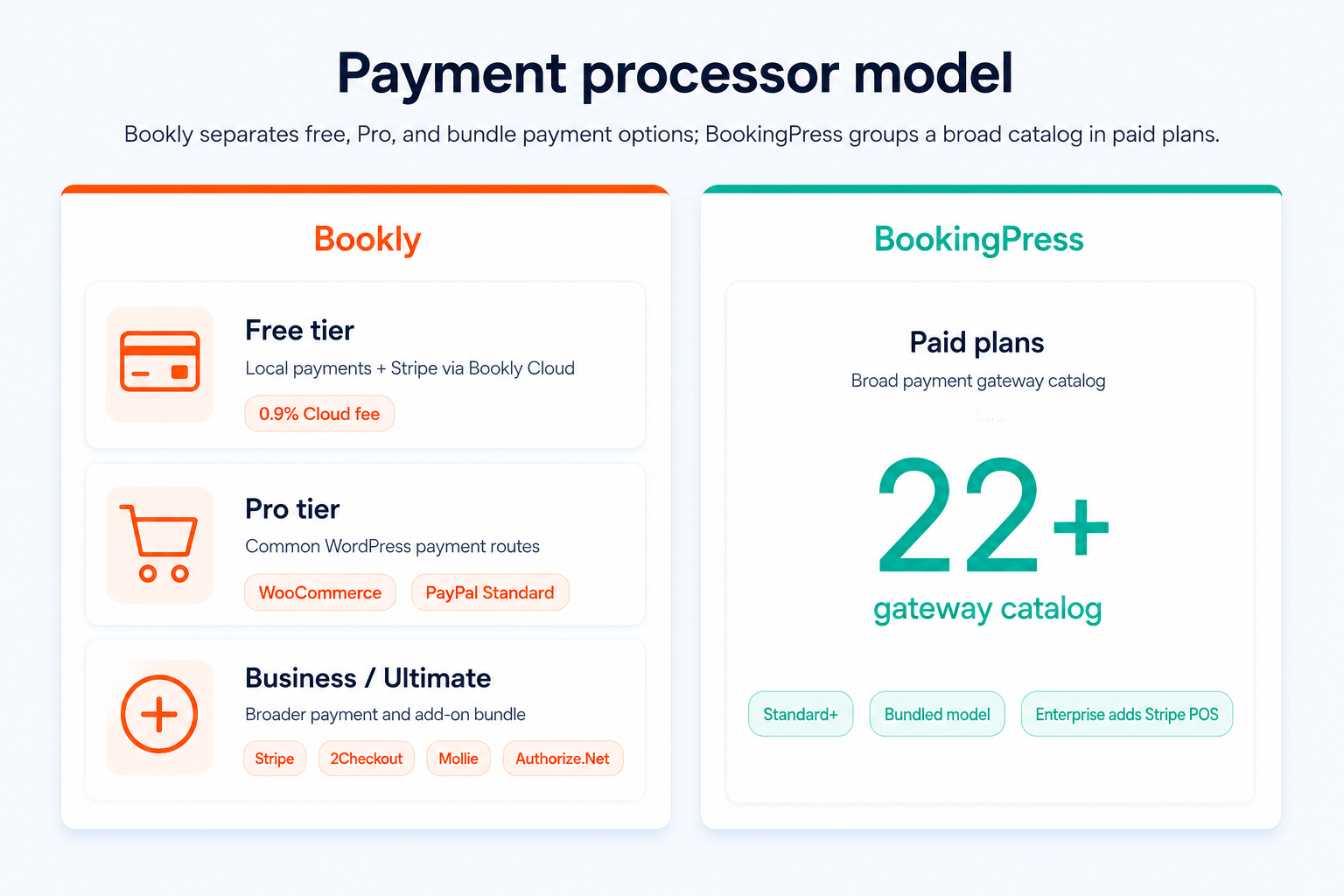 Bookly vs BookingPress payment processor model — Bookly Cloud, WooCommerce, PayPal Standard, and payment add-ons